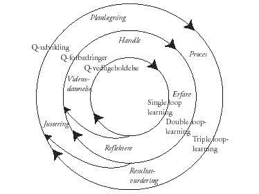 Figur: Cyklus