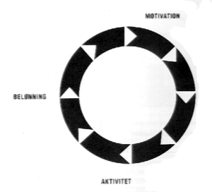 [ Billede: Cirkel som viser 'Indlæringshjulet' ]