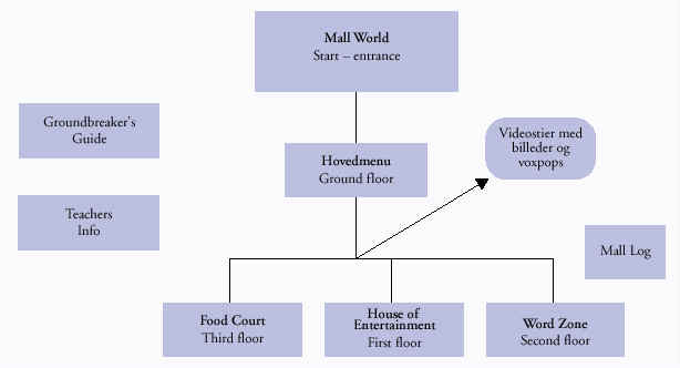 [Billede: sammensætningen af Learning Mall, eller Mall World, med inddeling i forskellige forløb.]