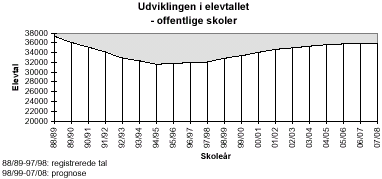 [Billede: graf over udviklingen i elevtallet, grafen viser at elevtallet er faldet  fra 88/89 (hvor elevtallet var knap 36.000) til 94/95 (hvor der var ca. 32.000 elever), hvor tendensen vendte og elevtallet begyndte at stige igen. I 07/08 vil der være godt 35.000 elever]