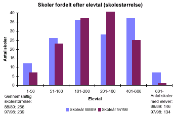 [Billede: Søjlediagrammet viser amtets skoler fordelt efter elevtal. I søjlediagrammet kan man se at der i 88/89 var flest skoler i størrelsen 401 - 600 elever; nu er der flest skoler i størrelsen 201 - 400 elever. Der er i det hele taget blevet færre små skoler, flere mellemstore skoler, og færre helt store skoler]