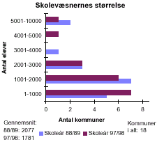 [Billede: Grafikken viser skolevæsenernes størrelse. Kommunerne er inddelt efter antal elever i kommunerne. Man kan se at der i 88/89 var flest kommuner med et elevtal mellem 1001 - 2000, mens der nu er flest kommuner med et elevtal mellem 1 - 1000]