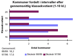 [Billede: Kommuner fordelt efter gennemsnitlig klassekvotient. Man kan her se, at i 88/89 havde hovedparten af kommuner i gennemsnit 18 - 19 elever i hver klasse. I dag har hovedparten af kommunerne i gennemsnit 16 - 17 elever i hver klasse. Amtsgennemsnittet er faldet fra 18,2 til 17,6]