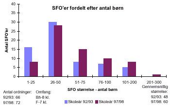 [Billede: SFO'er fordelt efter størrelse (antal børn). I 92/93 var hovedparten af SFO'erne forholdsvis små. I 97/98 er antallet af SFO'er steget med 6. Der er nu flere mellem store og store SFO'ere mens der er blevet færre helt små SFO'er]