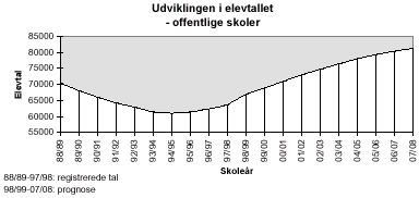 [Billede: graf over udviklingen i elevtallet, grafen viser at elevtallet er faldet  fra 88/89 (hvor elevtallet var ca. 70.000) til 94/95 (hvor der var ca. 62.000 elever), hvor tendensen vendte og elevtallet begyndte at stige igen. I 07/08 vil der være godt 80.000 elever]