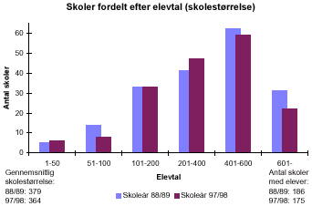 [Billede: Søjlediagrammet viser amtets skoler fordelt efter elevtal. I søjlediagrammet kan man se at der i 88/89 var flest skoler i størrelsen 401 - 600 elever; nu er der flest skoler i størrelsen 201 - 400 elever. Der er i det hele taget blevet flere små skoler,  og færre helt store skoler]