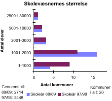 [Billede: Grafikken viser skolevæsenernes størrelse. Kommunerne er inddelt efter antal elever i kommunerne. Man kan se at der i 88/89 var flest kommuner med et elevtal mellem 1001 - 2000, mens der nu er blevet flere kommuner med et elevtal mellem 1 - 1000]