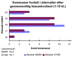 [Billede: Kommuner fordelt efter gennemsnitlig klassekvotient. Man kan her se, at i 88/89 havde hovedparten af kommuner i gennemsnit 18 - 19 elever i hver klasse. I dag har hovedparten af kommunerne i gennemsnit 18 - 19 elever i hver klasse. Amtsgennemsnittet er steget fra 19 til 19,1]