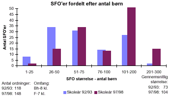 [Billede: SFO'er fordelt efter størrelse (antal børn). I 92/93 var hovedparten af SFO'erne forholdsvis små. I 97/98 er antallet af SFO'er steget med 30. Der er nu flere mellemstore og store SFO'ere mens der er blevet færre små SFO'er]