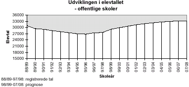 [Billede: graf over udviklingen i elevtallet, grafen viser at elevtallet er faldet  fra 88/89 (hvor elevtallet var ca 31.000) til 95/96 (hvor der var ca. 27.000 elever), hvor tendensen vendte og elevtallet begyndte at stige igen. I 07/08 vil der være godt 33.000 elever]