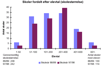 [Billede: Søjlediagrammet viser amtets skoler fordelt efter elevtal. I søjlediagrammet kan man se at der i 88/89 var flest skoler i størrelserne 101 - 200 og 201-400 elever; nu er der flest skoler i størrelsen 201 - 400 elever. Der er i det hele taget blevet færre små skoler, flere mellemstore skoler, og færre helt store skoler]