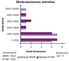 [Billede: Grafikken viser skolevæsenernes størrelse. Kommunerne er inddelt efter antal elever i kommunerne. Man kan se at der i 88/89 var flest kommuner med et elevtal mellem 1001 - 2000, mens der nu er flest kommuner med et elevtal mellem 1 - 1000]