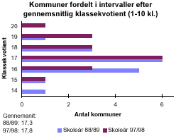 [Billede: Kommuner fordelt efter gennemsnitlig klassekvotient. Man kan her se, at i 88/89 havde hovedparten af kommuner i gennemsnit 16 - 17 elever i hver klasse. I dag har hovedparten af kommunerne i gennemsnit 16 - 19 elever i hver klasse, dog flest med et gennemsnit på 17. Amtsgennemsnittet er steget fra 17,3 til 17,8]