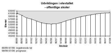 [Billede: graf over udviklingen i elevtallet, grafen viser at elevtallet er faldet  fra 88/89 (hvor elevtallet var ca 61.000) til 95/96 (hvor der var ca. 54.000 elever), hvor tendensen vendte og elevtallet begyndte at stige igen. I 07/08 vil der være godt 62.000 elever]