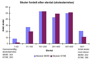 [Billede: Søjlediagrammet viser amtets skoler fordelt efter elevtal. I søjlediagrammet kan man se at der i 88/89 var flest skoler i størrelsen 101 - 200 elever; nu er der stadig flest skoler i størrelsen 101 - 200 elever. Der er i det hele taget blevet færre små skoler, flere mellemstore skoler, og færre helt store skoler]