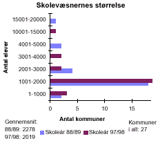 [Billede: Grafikken viser skolevæsenernes størrelse. Kommunerne er inddelt efter antal elever i kommunerne. Man kan se at der i 88/89 var flest kommuner med et elevtal mellem 1001 - 2000, nu er der stadig flest kommuner med et elevtal mellem 1001 - 2000]