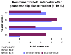 [Billede: Kommuner fordelt efter gennemsnitlig klassekvotient. Man kan her se, at i 88/89 havde hovedparten af kommuner i gennemsnit 17 - 18 elever i hver klasse. I dag har hovedparten af kommunerne i gennemsnit 18 - 19 elever i hver klasse. Amtsgennemsnittet er faldet fra 18,0 til 17,9]