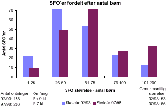 [Billede: SFO'er fordelt efter størrelse (antal børn). I 92/93 var hovedparten af SFO'erne forholdsvis små. I 97/98 er antallet af SFO'er steget med 20. Der er nu flere mellemstore og store SFO'ere mens der er blevet færre små SFO'er]