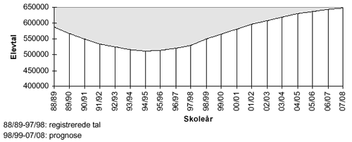 [Billede: graf over udviklingen i elevtallet, grafen viser at elevtallet var faldende fra 88/89 (hvor elevtallet var knap 600.000) til 94/95 (hvor der var ca. 520.000 elever), hvor tendensen vendte og elevtallet begyndte at stige igen. I 07/08 vil der være godt 650.000 elever]