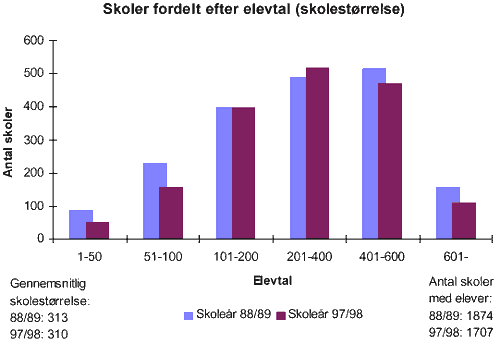 [Billede: Søjlediagrammet viser landets skoler fordelt efter elevtal. I søjlediagrammet kan man se at der i 88/89 var flest skoler i størrelsen 401-600 elever, er der nu flest skoler i størrelsen 201 - 400 elever. Der er i det hele taget blevet færre små skoler, flere mellem store skoler, og færre helt store skoler]