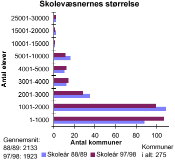 [Billede: Grafikken viser skolevæsenernes størrelse. Kommunerne er inddelt efter antal elever i kommunerne. Man kan se at der i 88/89 var flest kommuner med et elevtal mellem 1001-2000, mens der nu er flest kommuner med et elevtal mellem 1 - 1000]