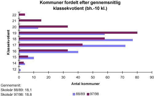 [Billede: Kommuner fordelt efter gennemsnitlig klassekvotient. Man kan her se, at i 88/89 havde hovedparten af kommuner i gennemsnit 17-18 elever i hver klasse. I dag har hovedparten af kommunerne i gennemsnit 18 - 19 elever i hver klasse. Landsgennemsnittet er steget fra 18,1 til 18,8]