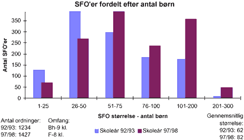 [Billede: SFO'er fordelt efter størrelse (antal børn). I 92/93 var hovedparten af SFO'erne forholdsvis små. I 97/98 er antallet af SFO'er steget med 193. Der er nu flere mellem store og store SFO'ere mens der er blevet færre små SFO'er]