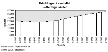 [Billede: graf over udviklingen i elevtallet, grafen viser at elevtallet var jævnt fra 88/89 (hvor elevtallet var omkring 25.000) til 94/95, hvor elevtallet begyndte at stige. I 07/08 vil der være godt 39.000 elever]