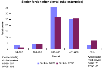 [Billede: Søjlediagrammet viser kommunens skoler fordelt efter elevtal. I søjlediagrammet kan man se at der i 88/89 var flest skoler i størrelsen 201-400 elever, er der nu cirka lige mange skoler i størrelserne 201 - 400 elever og 401 - 600. Der er i det hele taget blevet færre små skoler, færre mellem store skoler, og flere helt store skoler]