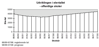 [Billede: graf over udviklingen i elevtallet, grafen viser at elevtallet var faldende fra 88/89 (hvor elevtallet var knap 4.000) til 94/95 (hvor der var ca. 3.500 elever), hvor tendensen vendte og elevtallet begyndte at stige igen. I 07/08 vil der være godt 4.500 elever]