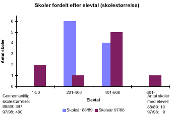 [Billede: Søjlediagrammet viser kommunens skoler fordelt efter elevtal. I søjlediagrammet kan man se at der i 88/89 var flest skoler i størrelsen 201 - 400 elever; nu er der flest skoler i størrelsen 401 - 600 elever. Der er i det hele taget blevet flere små skoler, færre mellem store skoler, og flere helt store skoler]