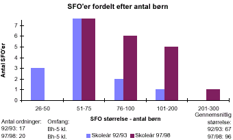 [Billede: SFO'er fordelt efter størrelse (antal børn). I 92/93 var hovedparten af SFO'erne forholdsvis små. I 97/98 er antallet af SFO'er steget med 3. Der er nu flere mellem store og store SFO'ere mens der er blevet færre små SFO'er]