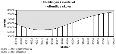 [Billede: graf over udviklingen i elevtallet, grafen viser at elevtallet er faldet fra 88/89 (hvor elevtallet var knap 65.000) til 94/95 (hvor der var ca. 57.000 elever), hvor tendensen vendte og elevtallet begyndte at stige igen. I 07/08 vil der være godt 77.000 elever]