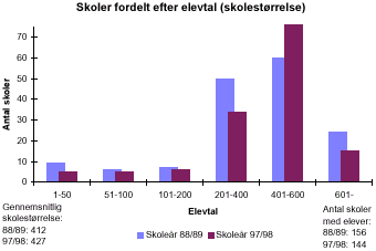 [Billede: Søjlediagrammet viser amtets skoler fordelt efter elevtal. I søjlediagrammet kan man se at der i 88/89 var flest skoler i størrelsen 401 - 600 elever. Det er der stadig, og der er faktisk blevet flere, mens der er færre i størrelsen 201 - 400er der nu flest skoler i størrelsen 201 - 400 elever. Der er i det hele taget blevet færre små skoler, færre mellem store skoler, og flere helt store skoler]