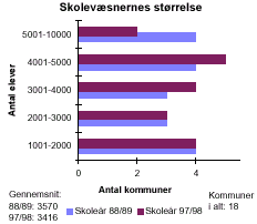 [Billede: Grafikken viser skolevæsenernes størrelse. Kommunerne er inddelt efter antal elever i kommunerne. Man kan se at der i 88/89 var flest kommuner med et elevtal mellem 4001 - 5000 og 5001 - 10000, mens der nu er markant flest kommuner med et elevtal mellem 4001 - 5000]