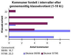 [Billede: Kommuner fordelt efter gennemsnitlig klassekvotient. Man kan her se, at i 88/89 havde hovedparten af kommuner i gennemsnit 18 - 19 elever i hver klasse. I dag har hovedparten af kommunerne i gennemsnit 20 - 21 elever i hver klasse. Amtsgennemsnittet er steget fra 18,7 til 20,3]