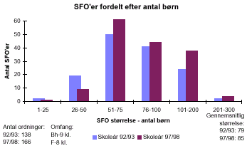 [Billede: SFO'er fordelt efter størrelse (antal børn). I 92/93 var hovedparten af SFO'erne mellemstore. I 97/98 er antallet af SFO'er steget med 28. Der er nu flere mellem store og store SFO'ere mens der er blevet færre små SFO'er]