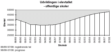 [Billede: graf over udviklingen i elevtallet, grafen viser at elevtallet er faldet  fra 88/89 (hvor elevtallet var knap 41.000) til 94/95 (hvor der var ca. 35.000 elever), hvor tendensen vendte og elevtallet begyndte at stige igen. I 07/08 vil der være godt 47.000 elever]