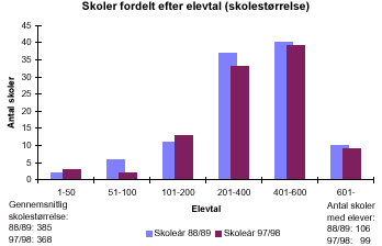 [Billede: Søjlediagrammet viser amtets skoler fordelt efter elevtal. I søjlediagrammet kan man se at der i 88/89 var flest skoler i størrelsen 401 - 600 elever; det er der stadig, men antallet af skoler i denne størrelse er blevet færre lige som antallet af skoler i størrelsen 201 - 400 elever. Der er i det hele taget blevet færre små skoler, færre mellem store skoler, og færre helt store skoler]