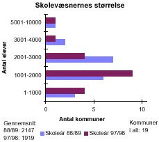 [Billede: Grafikken viser skolevæsenernes størrelse. Kommunerne er inddelt efter antal elever i kommunerne. Man kan se at der i 88/89 var flest kommuner med et elevtal mellem 2001 - 3000, mens der nu er flest kommuner med et elevtal mellem 1001 - 2000]