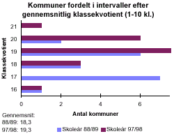 [Billede: Kommuner fordelt efter gennemsnitlig klassekvotient. Man kan her se, at i 88/89 havde hovedparten af kommuner i gennemsnit 17 - 19 elever i hver klasse. I dag har hovedparten af kommunerne i gennemsnit 19 - 20 elever i hver klasse. Amtsgennemsnittet er steget fra 18,3 til 19,3]