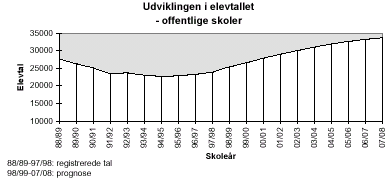 [Billede: graf over udviklingen i elevtallet, grafen viser at elevtallet er faldet  fra 88/89 (hvor elevtallet var knap 28.000) til 94/95 (hvor der var ca. 24.000 elever), hvor tendensen vendte og elevtallet begyndte at stige igen. I 07/08 vil der være godt 34.000 elever]