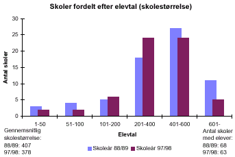 [Billede: Søjlediagrammet viser amtets skoler fordelt efter elevtal. I søjlediagrammet kan man se at der i 88/89 var flest skoler i størrelsen 401 - 600 elever; nu er der flest skoler i størrelserne 201 - 400 og 401 - 600 elever. Der er i det hele taget blevet færre små skoler, flere mellem store skoler, og færre helt store skoler]