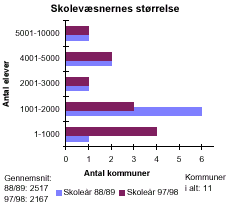 [Billede: Grafikken viser skolevæsenernes størrelse. Kommunerne er inddelt efter antal elever i kommunerne. Man kan se at der i 88/89 var flest kommuner med et elevtal mellem 1001 - 2000, mens der nu er flest kommuner med et elevtal mellem 1 - 1000]