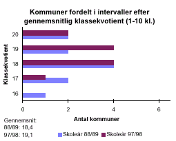 [Billede: Kommuner fordelt efter gennemsnitlig klassekvotient. Man kan her se, at i 88/89 havde hovedparten af kommuner i gennemsnit 18 elever i hver klasse. I dag har hovedparten af kommunerne i gennemsnit 18 - 19 elever i hver klasse. Amtsgennemsnittet er steget fra 18,4 til 19,1]