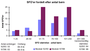 [Billede: SFO'er fordelt efter størrelse (antal børn). I 92/93 var hovedparten af SFO'erne mellemstore. I 97/98 er antallet af SFO'er steget med 28 så der nu er 83. Der er nu endnu flere mellem store og flere store SFO'ere mens der er blevet færre små SFO'er]