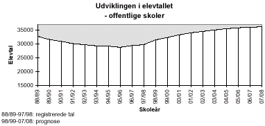 [Billede: graf over udviklingen i elevtallet, grafen viser at elevtallet er faldet  fra 88/89 (hvor elevtallet var knap 33.000) til 95/96 (hvor der var ca. 30.000 elever), hvor tendensen vendte og elevtallet begyndte at stige igen. I 07/08 vil der være godt 36.000 elever]