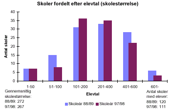 [Billede: Søjlediagrammet viser amtets skoler fordelt efter elevtal. I søjlediagrammet kan man se at der i 88/89 var flest skoler i størrelsen 201 - 400 elever; nu er der flest skoler i størrelsen 101 - 200 elever. Der er i det hele taget blevet færre små skoler, flere mellem store skoler, og færre helt store skoler]