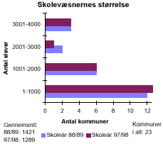 [Billede: Grafikken viser skolevæsenernes størrelse. Kommunerne er inddelt efter antal elever i kommunerne. Man kan se at der i 88/89 var flest kommuner med et elevtal mellem 1 - 1000. Det samme er gældende i dag, og der er kommet flere kommuner med et elevtal mellem 1 - 1000]