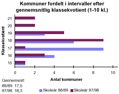 [Billede: Kommuner fordelt efter gennemsnitlig klassekvotient. Man kan her se, at i 88/89 havde hovedparten af kommuner i gennemsnit 17 - 18 elever i hver klasse. I dag har hovedparten af kommunerne i gennemsnit 18 - 19 elever i hver klasse. Amtsgennemsnittet er steget fra 17,5 til 18,3]